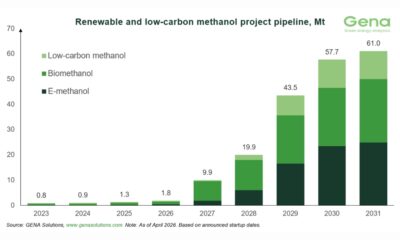 GENA Solutions: Total renewable and low-carbon methanol project pipeline rises from 59.6 to 61 Mt by 2031