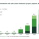 GENA Solutions: Total renewable and low-carbon methanol project pipeline rises from 59.6 to 61 Mt by 2031