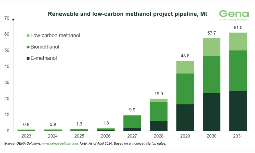 GENA Solutions: Total renewable and low-carbon methanol project pipeline rises from 59.6 to 61 Mt by 2031