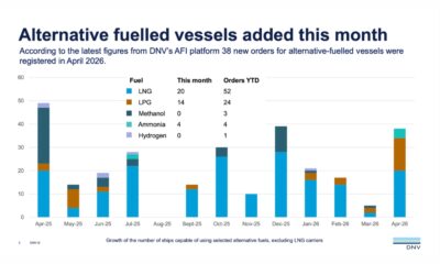 DNV: Alternative-fuelled ship orders rebound in April after early-year lull