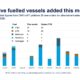 DNV: Alternative-fuelled ship orders rebound in April after early-year lull