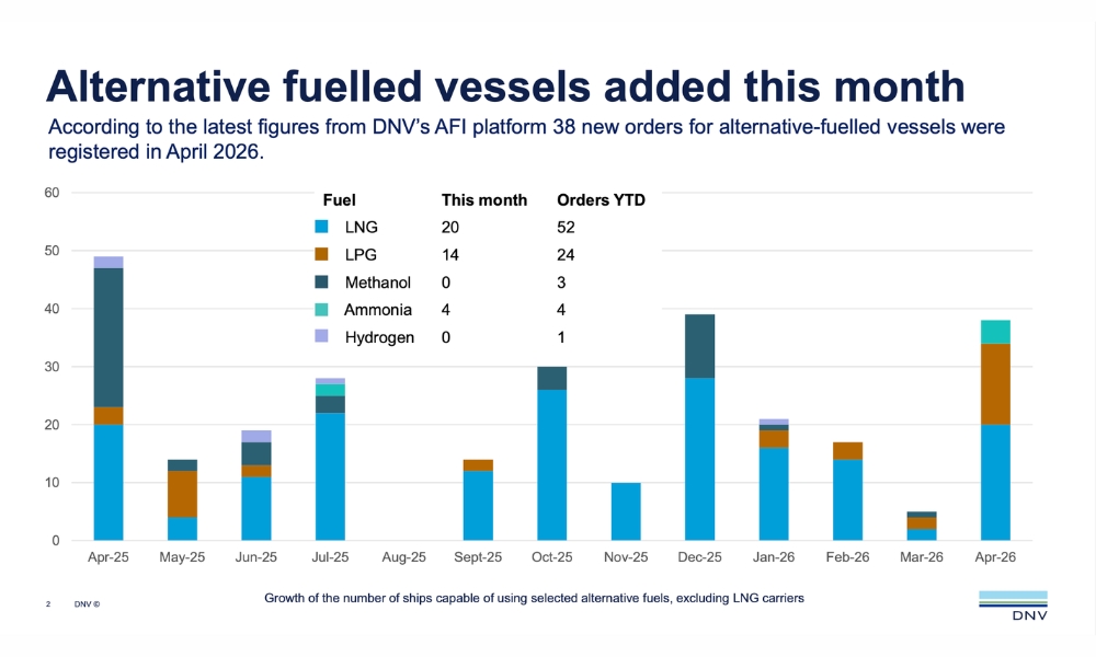 DNV: Alternative-fuelled ship orders rebound in April after early-year lull
