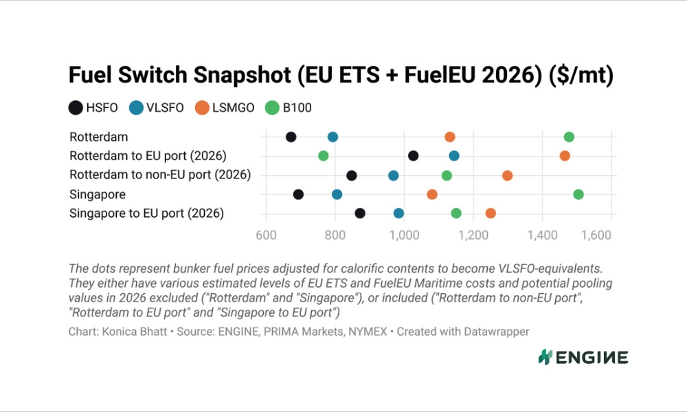 ENGINE on Fuel Switch Snapshot: LSMGO drop squeezes B100, LBM spreads