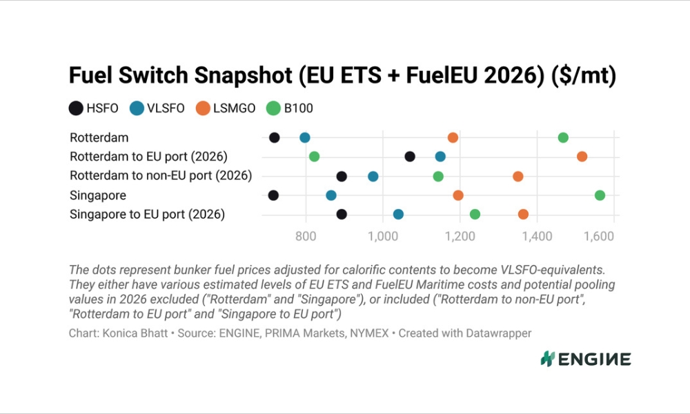 ENGINE on Fuel Switch Snapshot: FuelEU pooling values bounce back