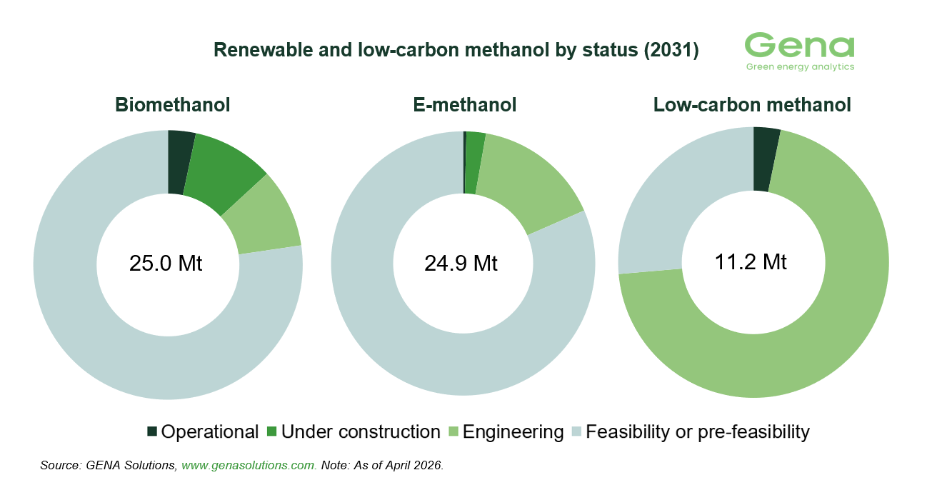 Methanol by status 10