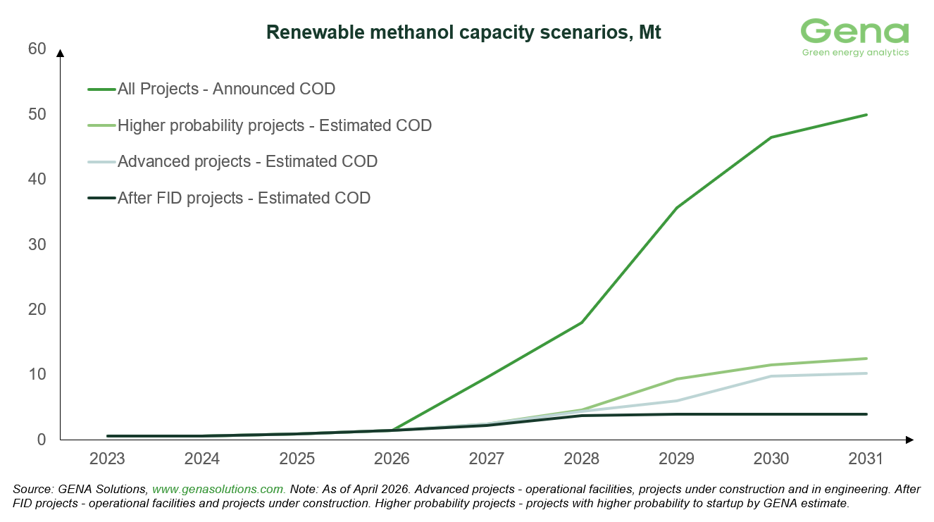 RM capacity scenarios 2