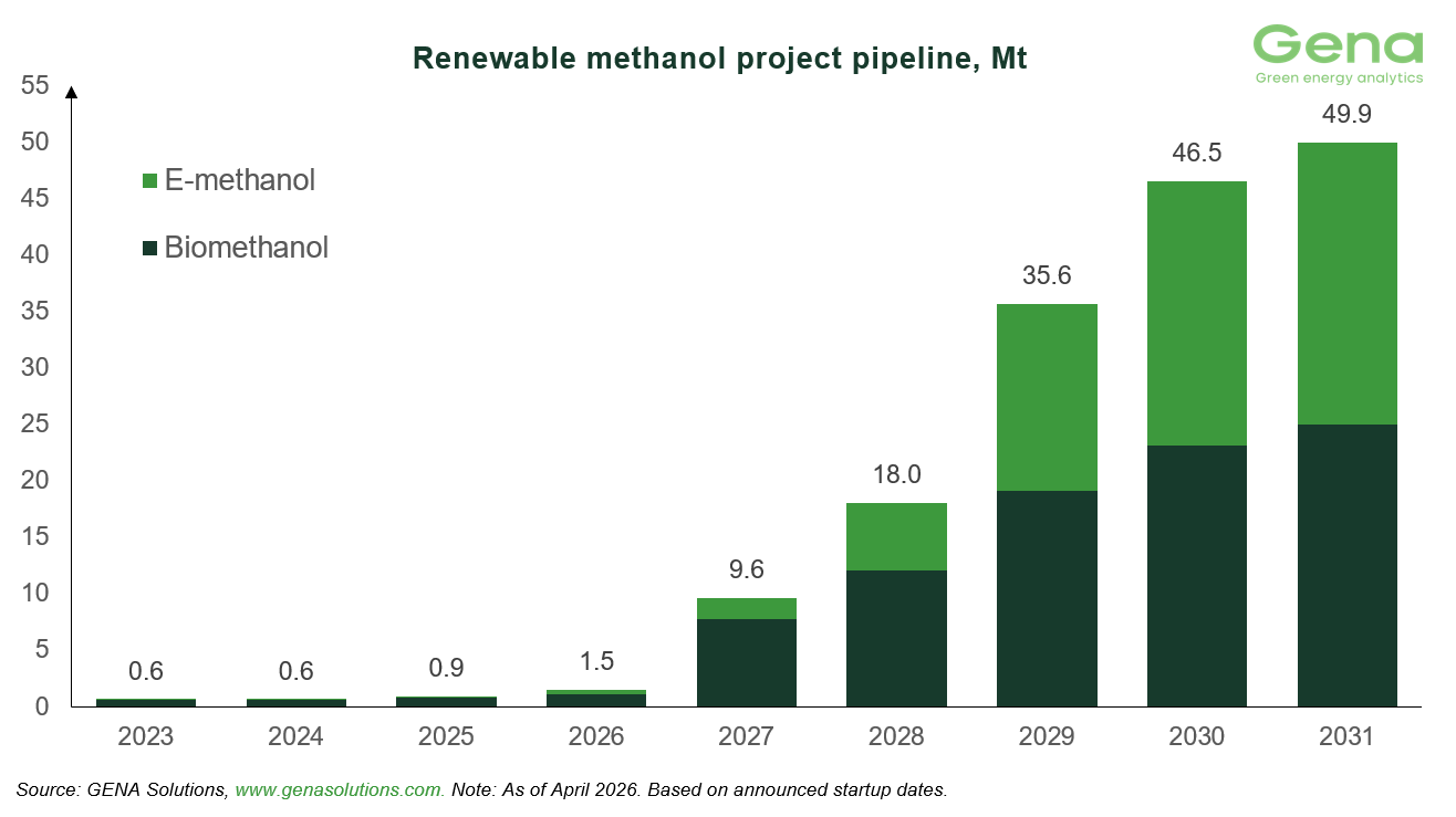 Renewable methanol 1