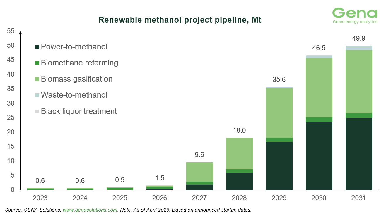 Renewable methanol by process