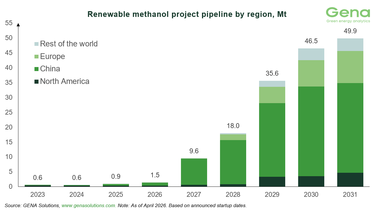 Renewable methanol by region 8