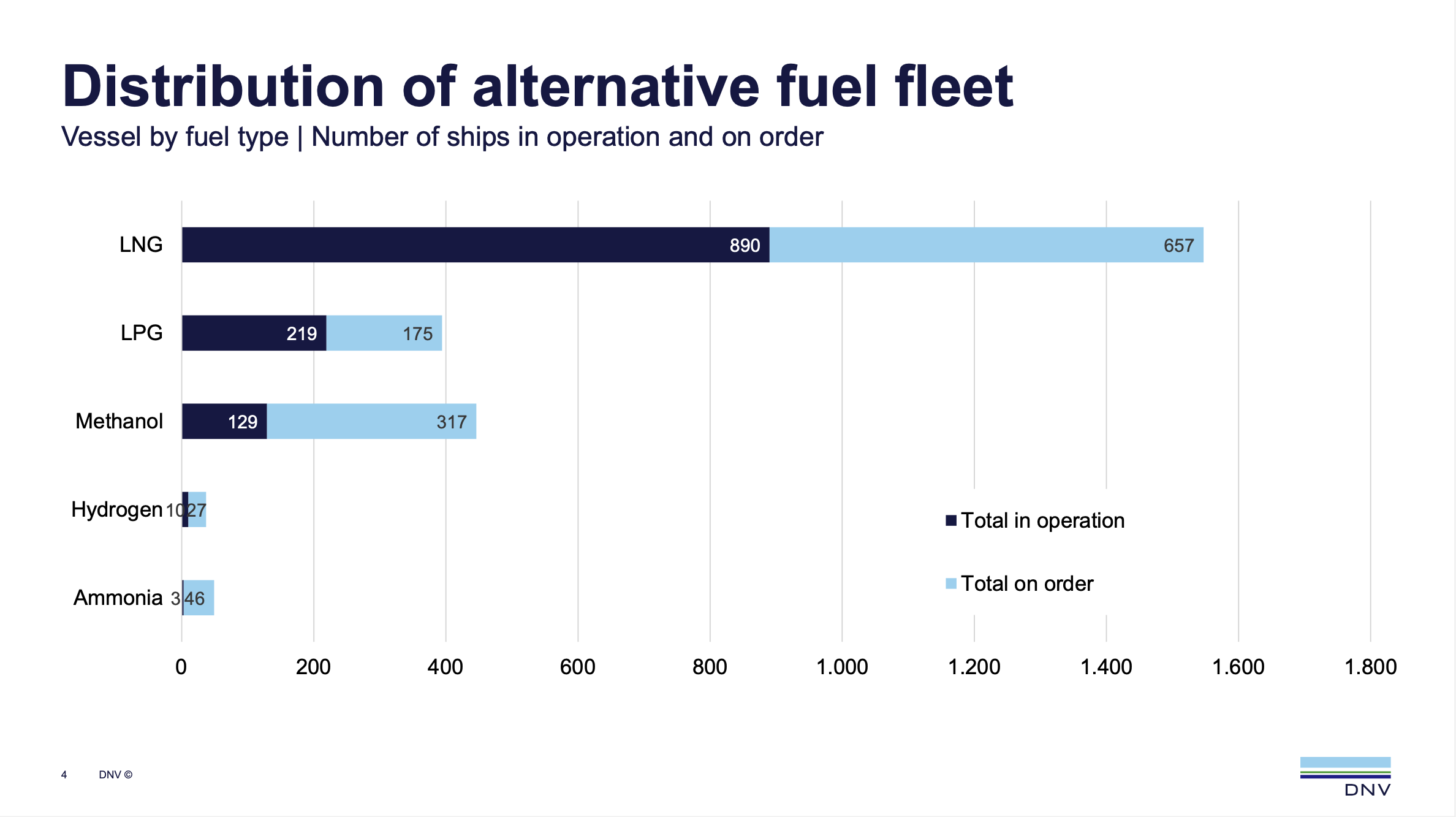 DNV: Alternative-fuelled ship orders rebound in April after early-year lull
