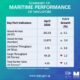 Singapore: Bunker fuel sales down by 1.2% on year in April 2026