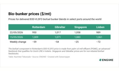 ENGINE on Biofuel Bunker Snapshot: Conventional VLSFO prices weigh on B30 blend prices