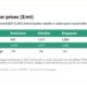 ENGINE on Biofuel Bunker Snapshot: Conventional VLSFO prices weigh on B30 blend prices