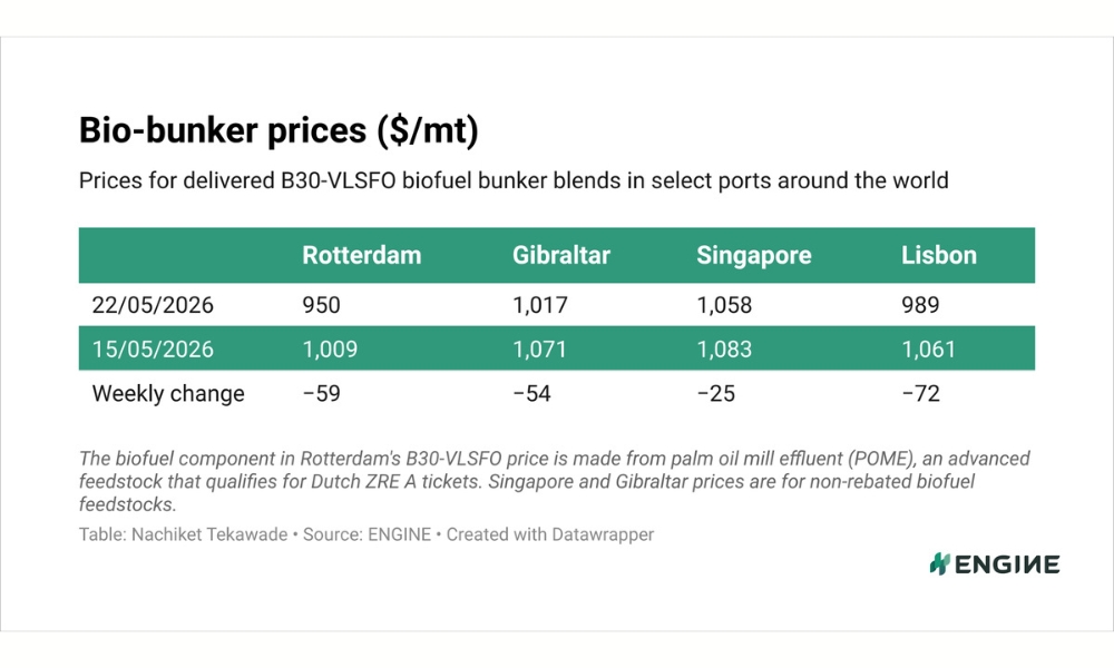 ENGINE on Biofuel Bunker Snapshot: Conventional VLSFO prices weigh on B30 blend prices