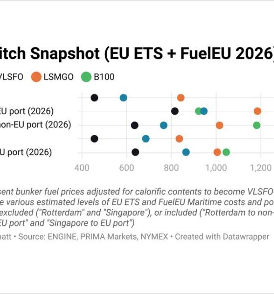 ENGINE on Fuel Switch Snapshot: B100 premiums narrow for Singapore-EU voyages