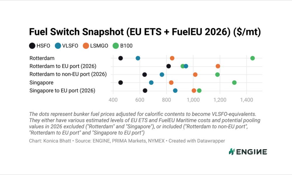 ENGINE on Fuel Switch Snapshot: B100 premiums narrow for Singapore-EU voyages