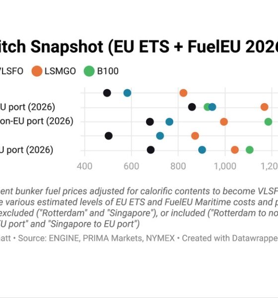 ENGINE on Fuel Switch Snapshot: Lower surplus prices dent B100 and LBM pooling values