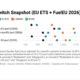ENGINE on Fuel Switch Snapshot: Lower surplus prices dent B100 and LBM pooling values