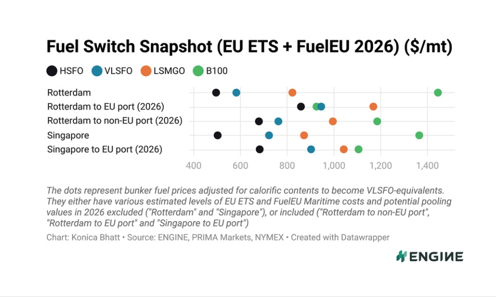 ENGINE on Fuel Switch Snapshot: Lower surplus prices dent B100 and LBM pooling values