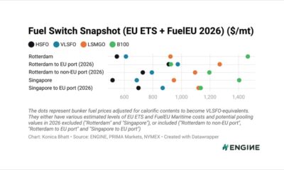 ENGINE on Fuel Switch Snapshot: Conventional fuels slump in major ports