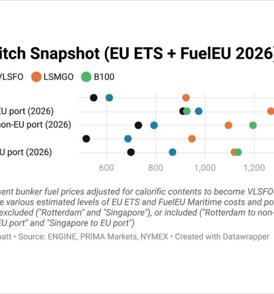 ENGINE on Fuel Switch Snapshot: Conventional fuels slump in major ports