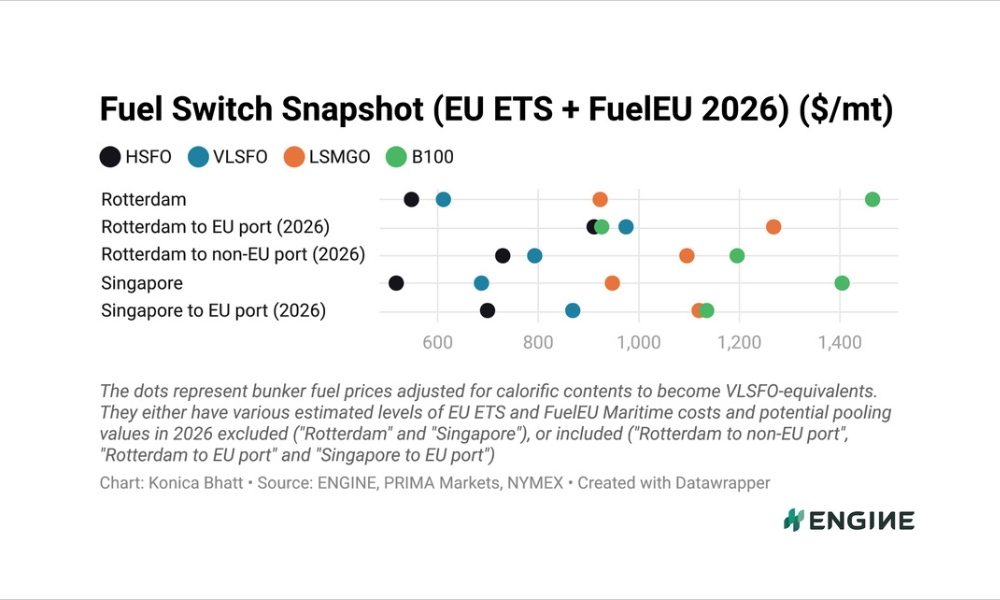 ENGINE on Fuel Switch Snapshot: Conventional fuels slump in major ports