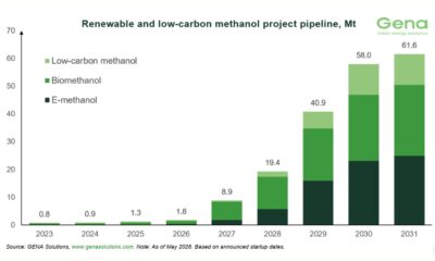 GENA Solutions: Total renewable and low-carbon methanol project pipeline rises from 61 to 61.6 Mt by 2031