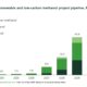 GENA Solutions: Total renewable and low-carbon methanol project pipeline rises from 61 to 61.6 Mt by 2031