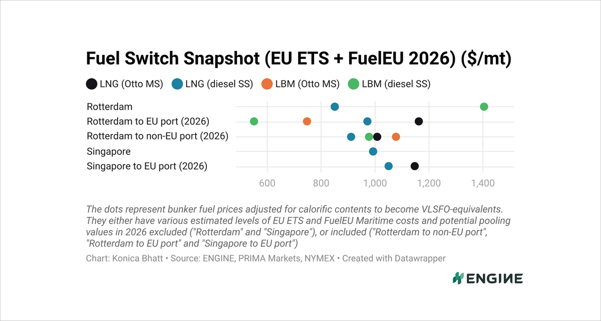 ENGINE on Fuel Switch Snapshot: FuelEU pooling values fall for B100 and LBM 27 6a26d790a8e995dfdfd445c1 08d03df8 8ec3 4629 90e6 a2b5529477b5 1200w
