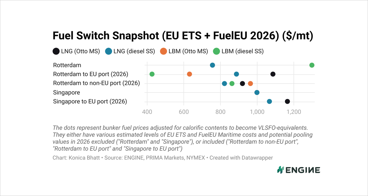 ENGINE on Fuel Switch Snapshot: Conventional fuels slump in major ports 27 ENGINE on Fuel Switch Snapshot: Conventional fuels slump in major ports