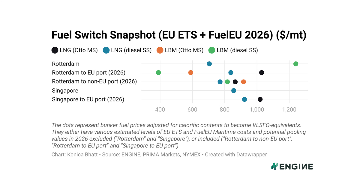 ENGINE on Fuel Switch Snapshot: B100 premiums narrow for Singapore-EU voyages
