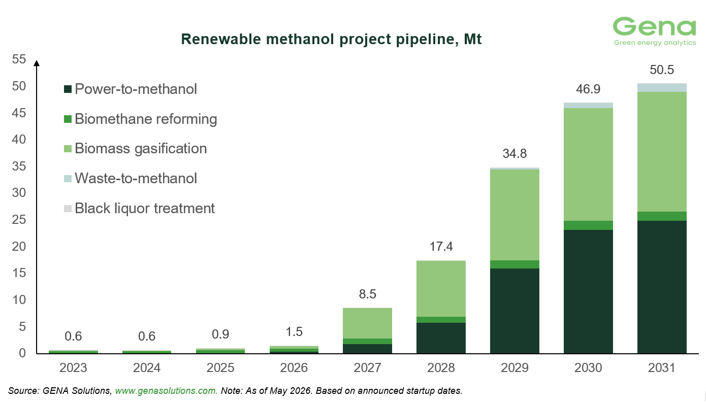 Renewable methanol by feedstock 9