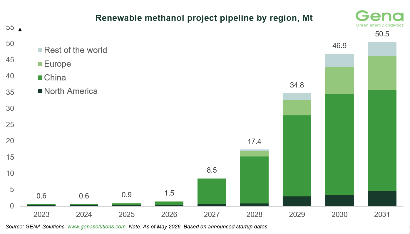 Renewable methanol by region 8