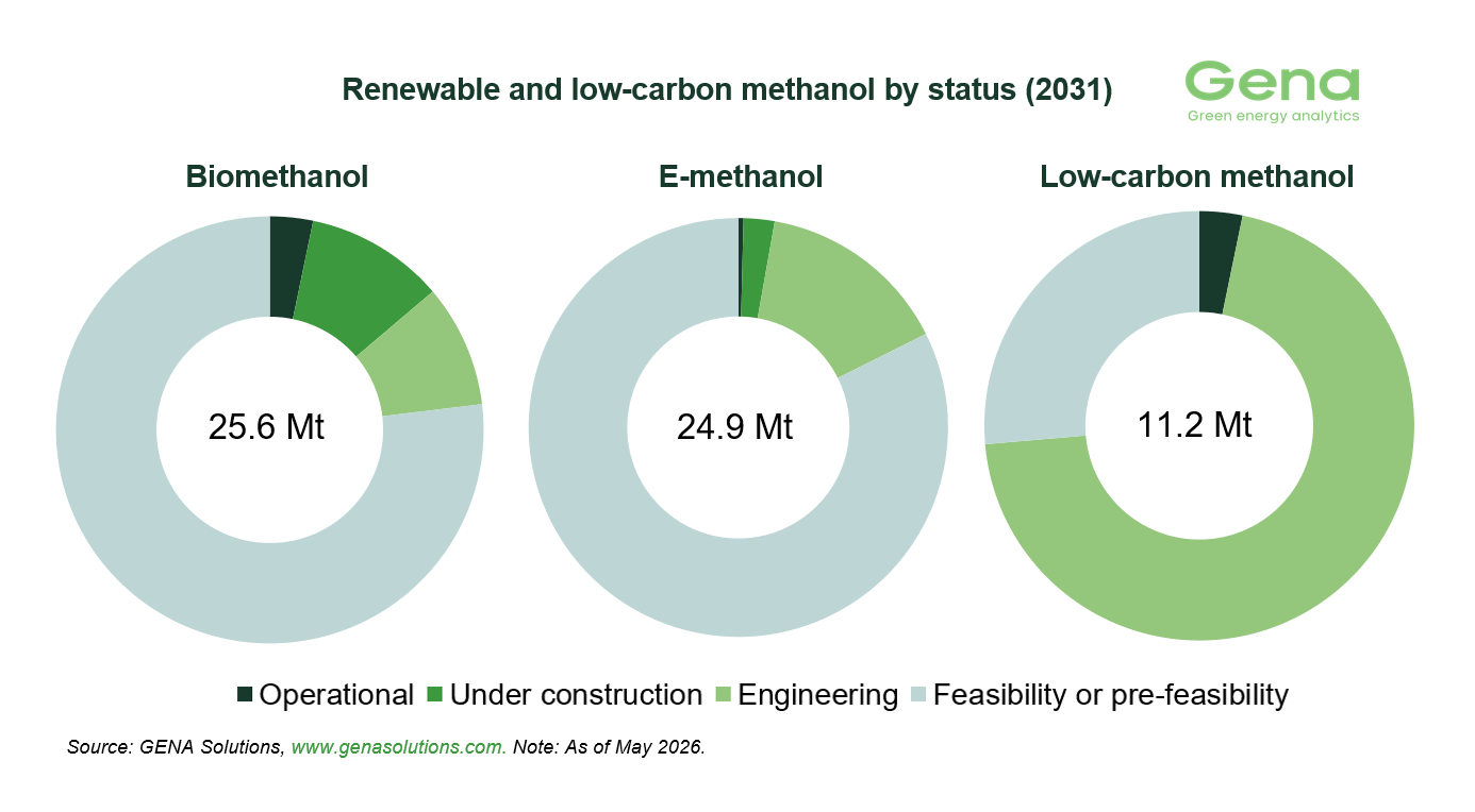 Renewable methanol by status 1