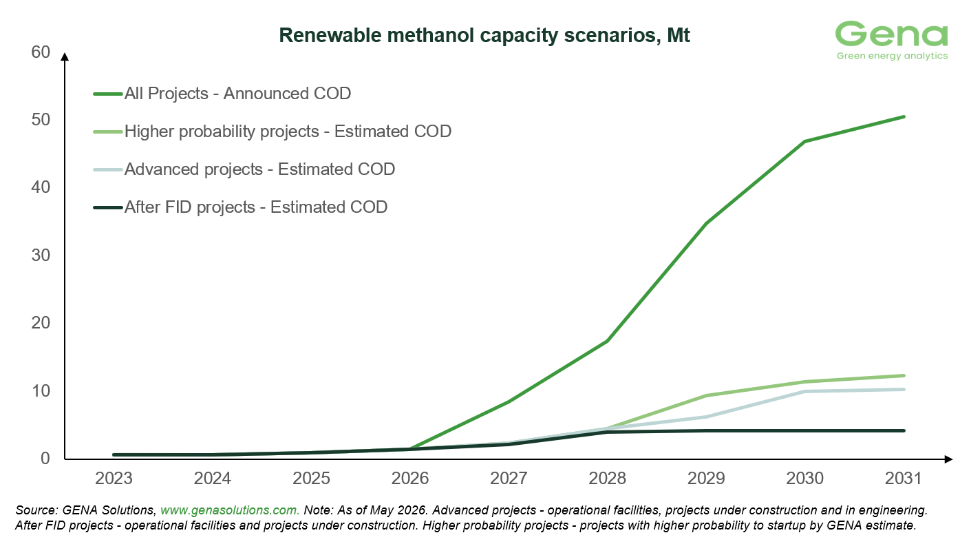 Renewable methanol capacity scenarios 2