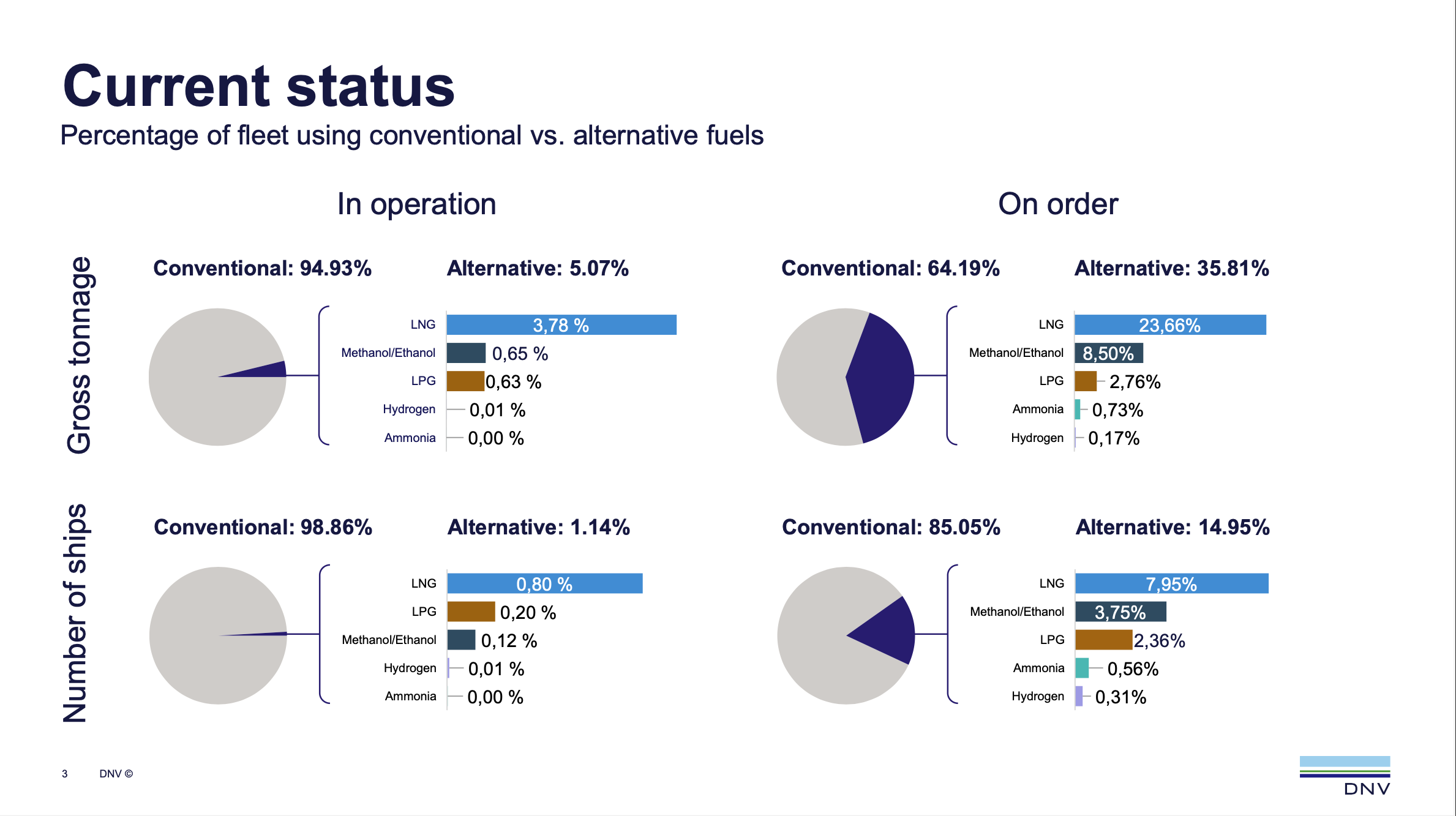 DNV data shows shift in alternative-fuelled vessel ordering patterns 
