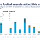 DNV data shows shift in alternative-fuelled vessel ordering patterns