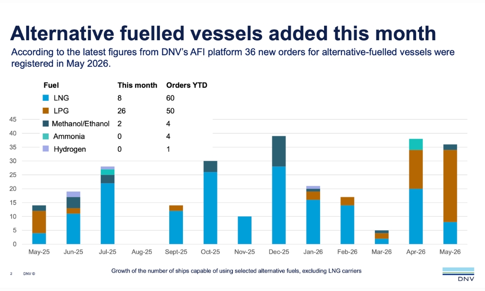 DNV data shows shift in alternative-fuelled vessel ordering patterns