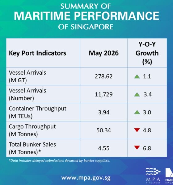 Singapore: Bunker fuel sales drops by 6.8% on year in May 2026