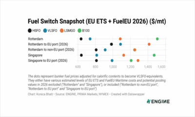 ENGINE on Fuel Switch Snapshot: FuelEU pooling values fall for B100 and LBM
