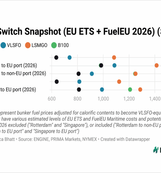 ENGINE on Fuel Switch Snapshot: FuelEU pooling values fall for B100 and LBM