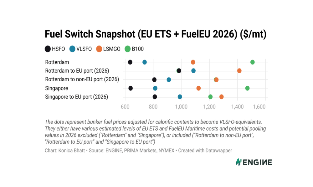ENGINE on Fuel Switch Snapshot: FuelEU pooling values fall for B100 and LBM