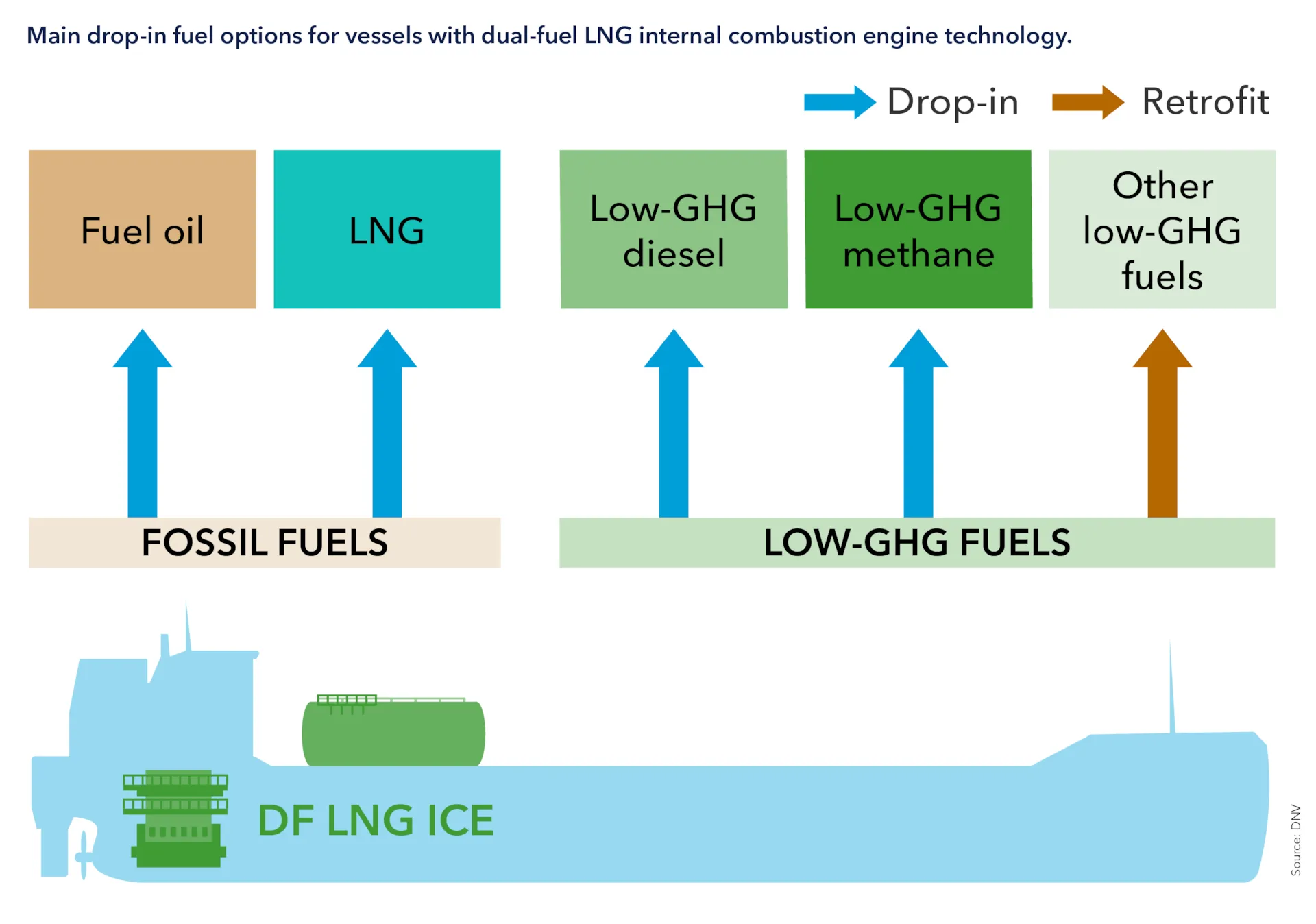 DNV: How low‑GHG methane can future‑proof LNG-capable vessels 32 t1 ind 636 main drop in fuel options