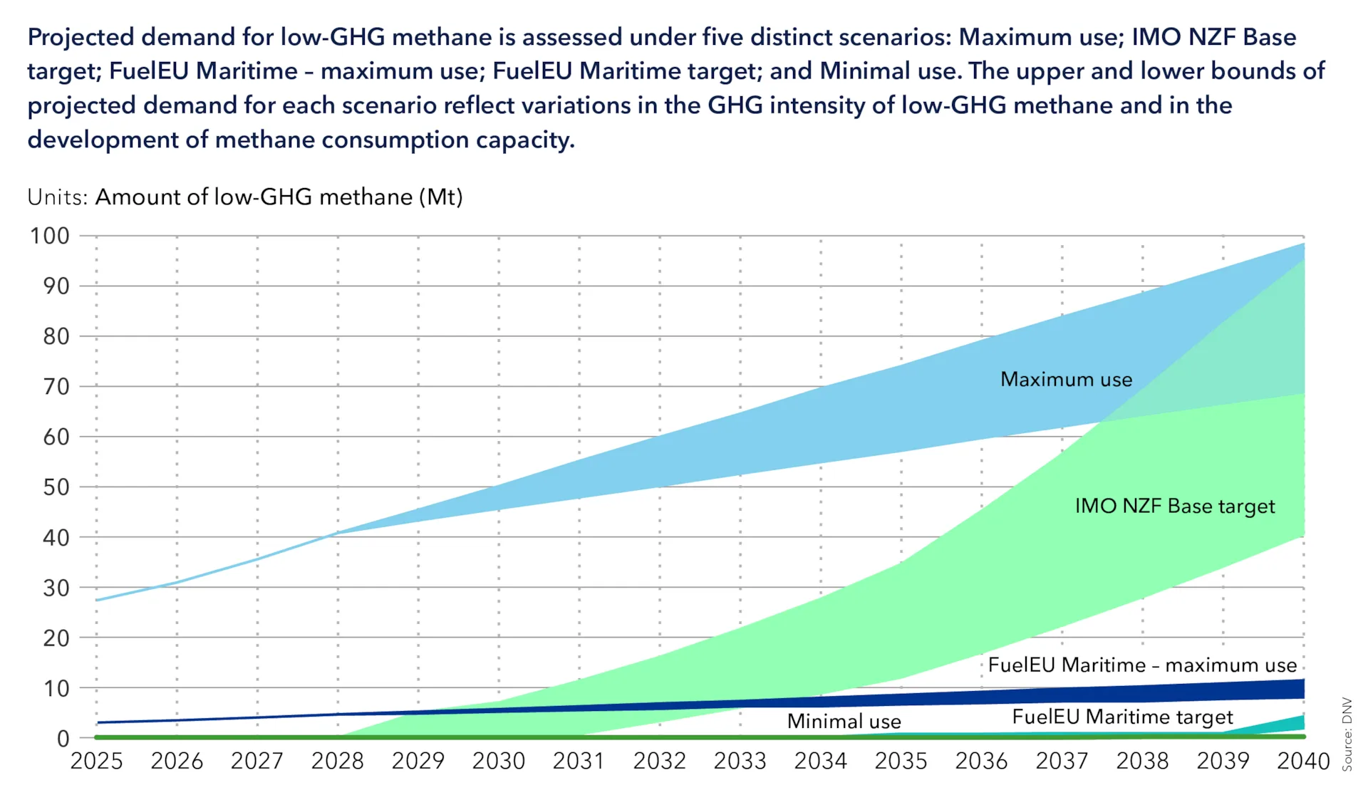 DNV: How low‑GHG methane can future‑proof LNG-capable vessels 33 t2 ind 636 projected demand for low ghg methane