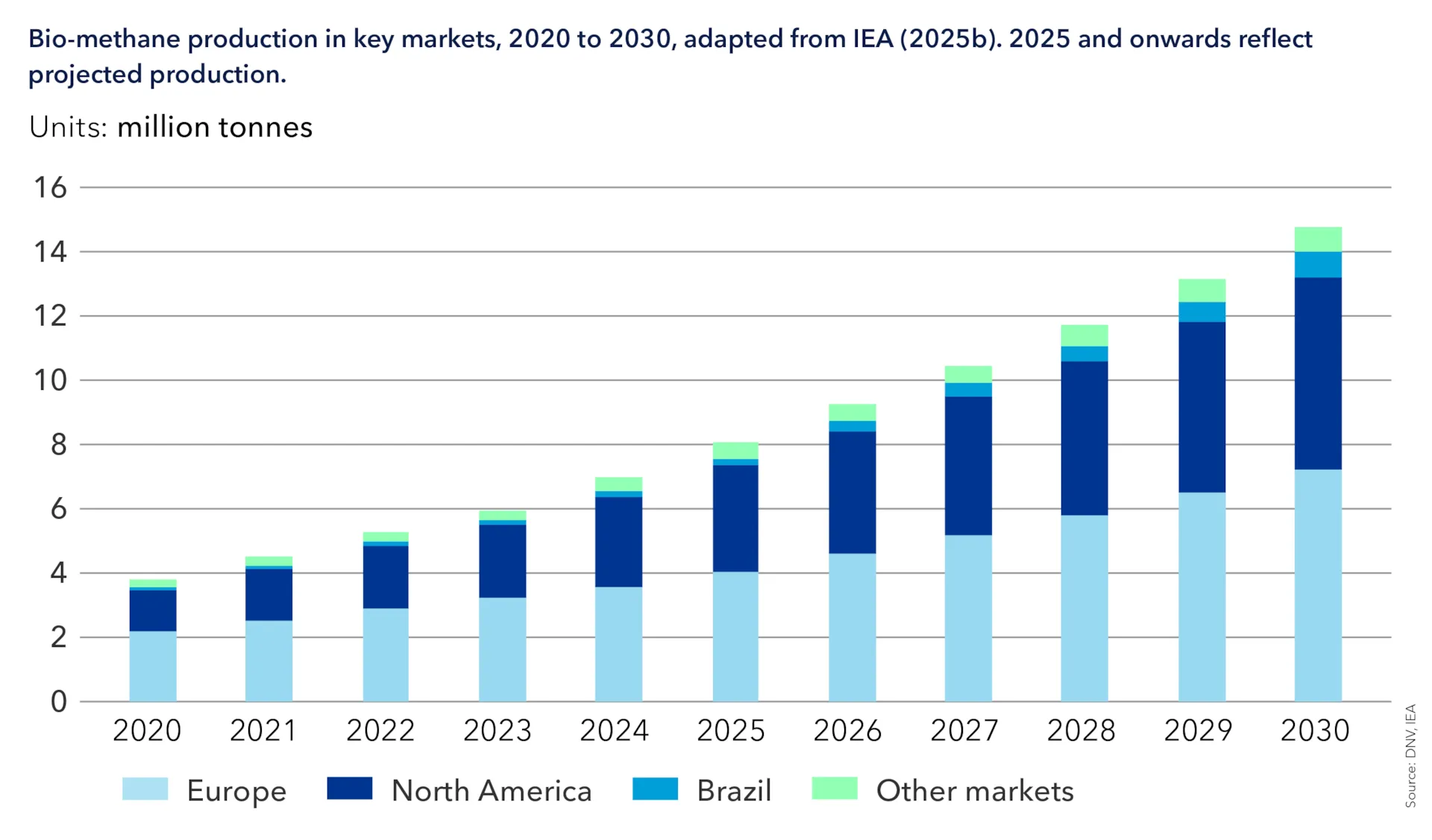 DNV: How low‑GHG methane can future‑proof LNG-capable vessels 34 t3 ind 636 bio methane production in key markets