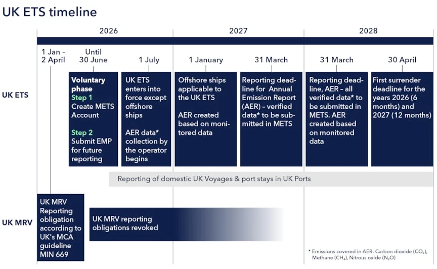 uk ets graphic 1 timeline