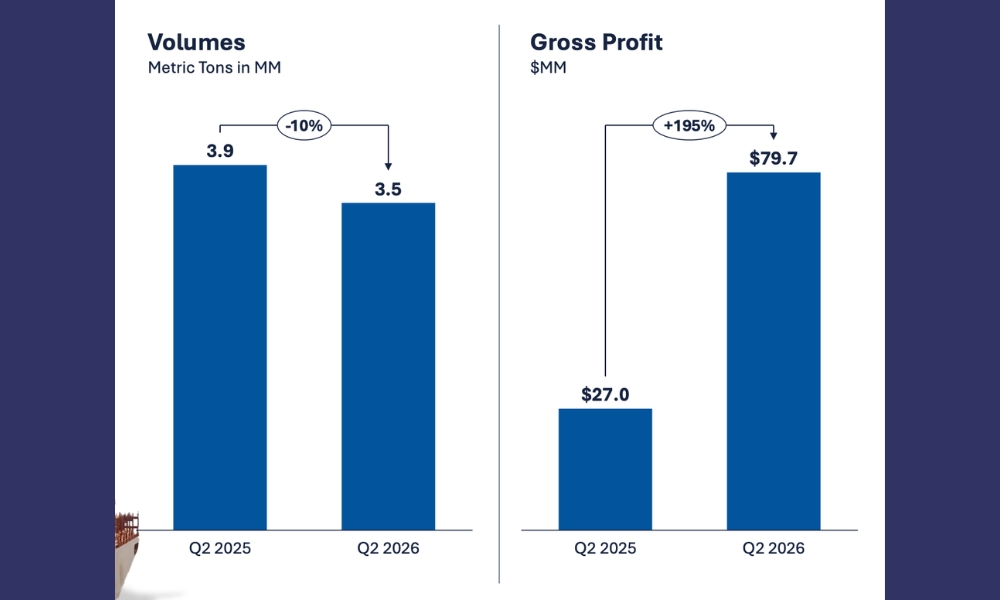World Kinect marine fuels segment posts highest-ever quarterly gross profit in Q2 2026