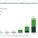 GENA Solutions: Total renewable and low-carbon methanol project pipeline rises from 61.6 to 61.8 Mt by 2031