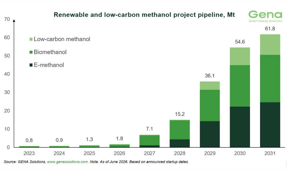 GENA Solutions: Total renewable and low-carbon methanol project pipeline rises from 61.6 to 61.8 Mt by 2031