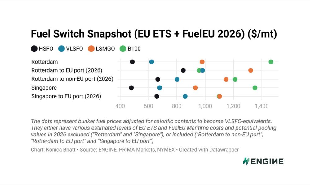 ENGINE: Fuel Switch Snapshot: Pooling values drop for EU-EU voyages